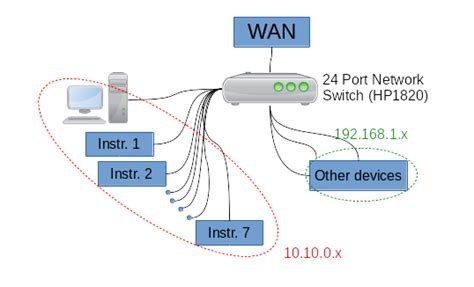 vlan - Switch Configuration for Connecting LAN and WAN - Network Engineering Stack Exchange