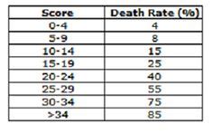 APACHE II scoring for Acute Pancreatitis ... | Scoring and Grading ...