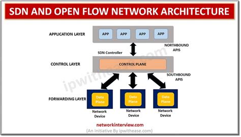 Basics of SDN and Open Flow Network Architecture » Network Interview