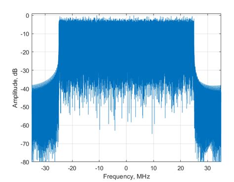 Frequency spectrum of the simulated 5G signal. | Download Scientific ...