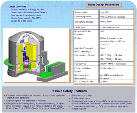 India designs World's first Thorium based Nuclear Reactor | Thorium ...