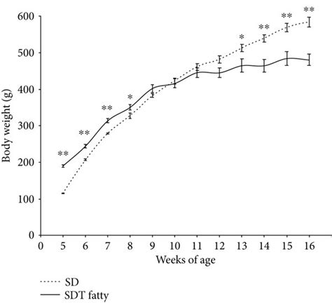 Systemic parameters of SDT fatty rats and SD rats. (a) Body weight. SDT ...