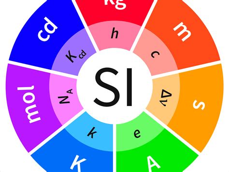 El Sistema Internacional de Unidades (SI) y su próxima revisión