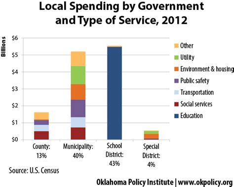 Local Government Types and Services - Oklahoma Policy Institute ...