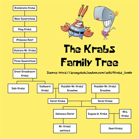 Spongebob Family Tree