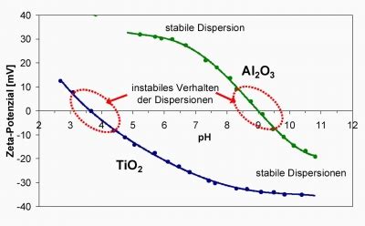 Determination of zeta potential in concentrated dispersions by electroacoustic spectrometry | Norlab