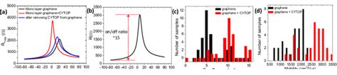 Graphene transistor characteristics which are substantially improved by ...