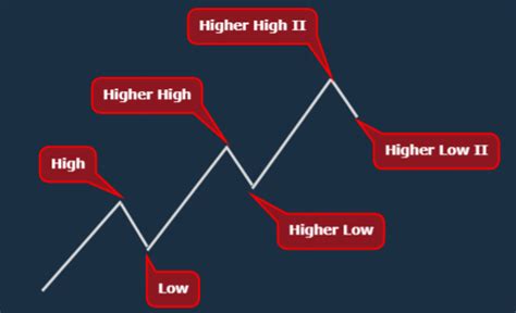 Trend Analysis - Uptrend - Unofficed