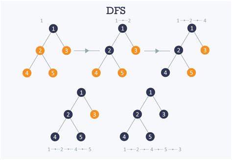 Dfs Graph Traversal In C Depth First Search In Graph Data | Hot Sex Picture