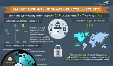 Global Smart Grid Cyber security Market Research Report - TechSci Research