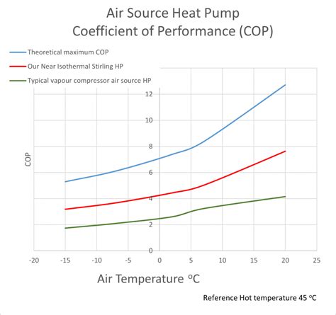 Near Isothermal Stirling Heat Pump | Fluid Mechanics Ltd