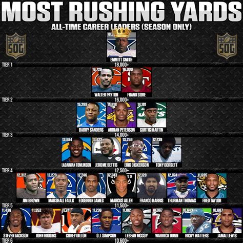 Most Rushing Yards Ever in NFL History - SOG Sports