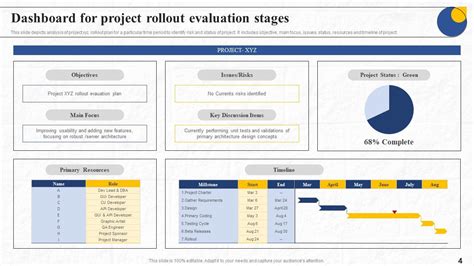 Project Rollout Stages Powerpoint Ppt Template Bundles PPT Slide