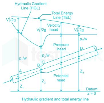 [Solved] In fluid flow, the line of constant piezometric head passes