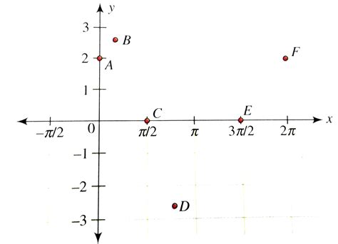 Draw the graph of y=2cosx + sin2x