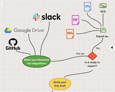 Online Flowchart Maker | Sketchboard