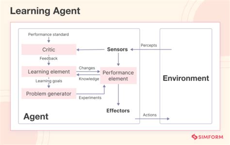 Types of AI Agents: Benefits and Examples