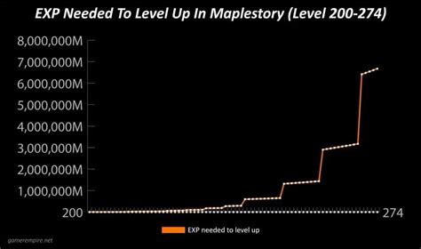 Maplestory - EXP Per Level Graph & Chart - Gamer Empire