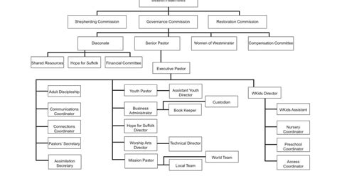 United Methodist Church Structure Diagram