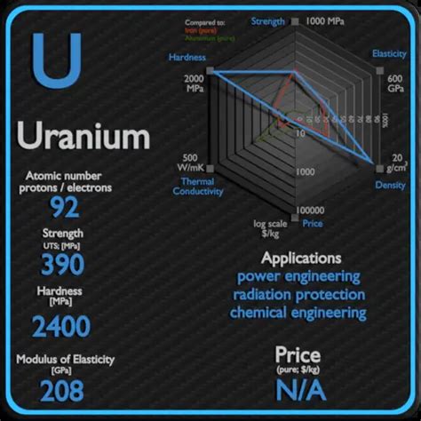 Uranium - Properties - Price - Applications - Production