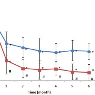 Changes in numeric rating scale (NRS) pain scores over time. Patients ...