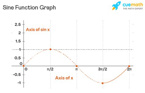 Sine - Graph, Table, Properties, Examples | Sine Function