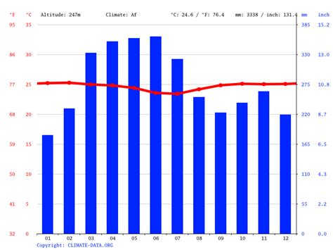 Miss Ecuador climate: Average Temperatures, weather by month, Miss ...