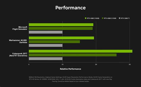 Very Expensive: First reactions on Nvidia's RTX 4090, RTX 4080, DLSS 3 ...