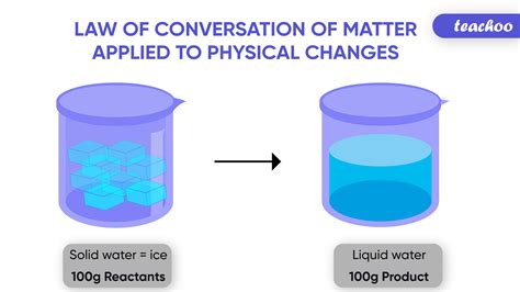 Law of Conservation of Mass - Statement, Experiment, Examples (and mor