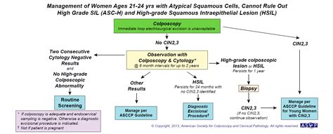 Guide To Pap Smears: HSIL Result In Patients 21-24 Years Of Age - Stepwards