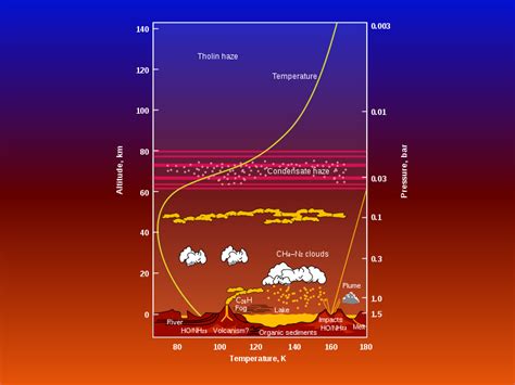 Scientific Explorer: Earth's Atmosphere Part 6 - Comparing Titan's And ...