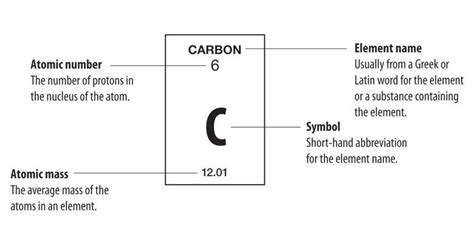 Carbon Periodic Table Symbol