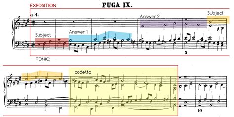 Diagram Of A Fugue