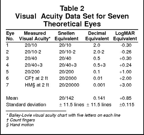 Proper method for calculating average visual acuity. | Semantic Scholar