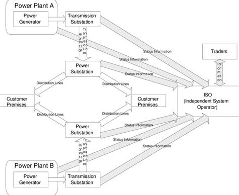 Power Grid Information Infrastructure Example | Download Scientific Diagram