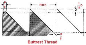 13 Types of Threads & How They Work [Complete Guide] Images