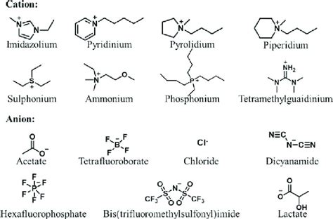 1 Some representative cations and anions commonly used in ionic liquids ...