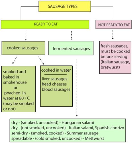 Sausage types