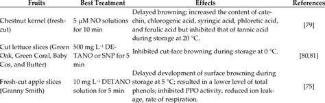 The effects of NO on browning. | Download Scientific Diagram