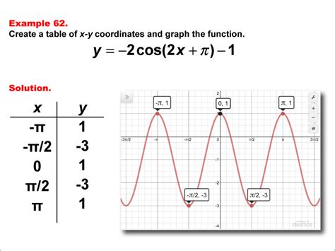 Cosine graph - virtarea