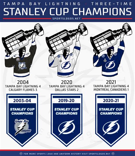 Graphic: Every Stanley Cup Championship Clinching Uniform from 1918-2021 – SportsLogos.Net News