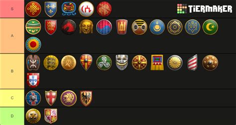 Age of Empires 2 Civilizations Tier List (Community Rankings) - TierMaker