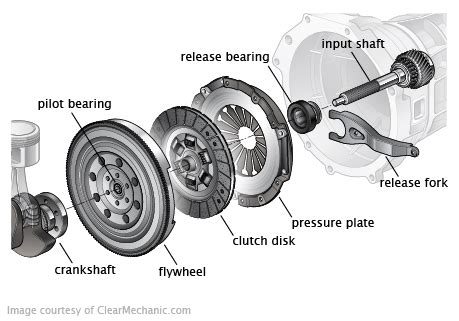 Clutch: definition, working, functions, types, parts,problems - Studentlesson | Car mechanic ...