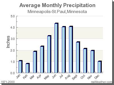 Climate in Minneapolis-St.Paul, Minnesota