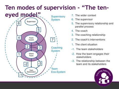 The 7 eyed model of Supervision webinar December 2014 | PPT