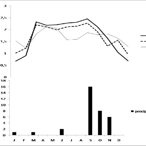 Effect of precipitation on Caelifera species diversity (H) in three... | Download Scientific Diagram