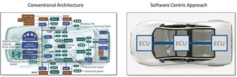 Changes in Vehicle Electrical Architecture: Centralized and Software ...