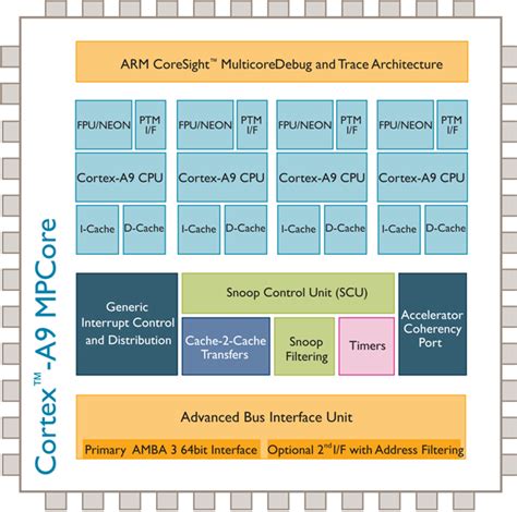 Embedded Insights - Embedded Processing Directory - ARM Cortex-A9