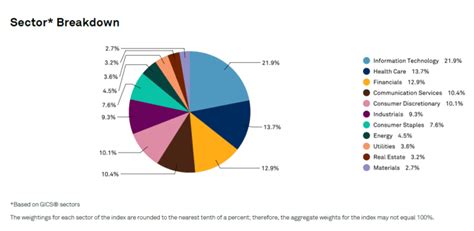 On the Sector Breakdown of S&P 500 Index | TopForeignStocks.com