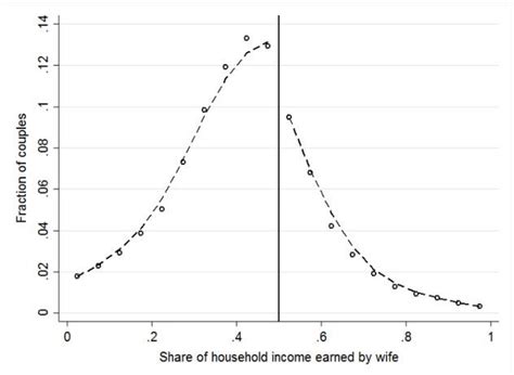 Distribution of Gender Relative Income in the 2000 U.S. Census: Couples... | Download Scientific ...